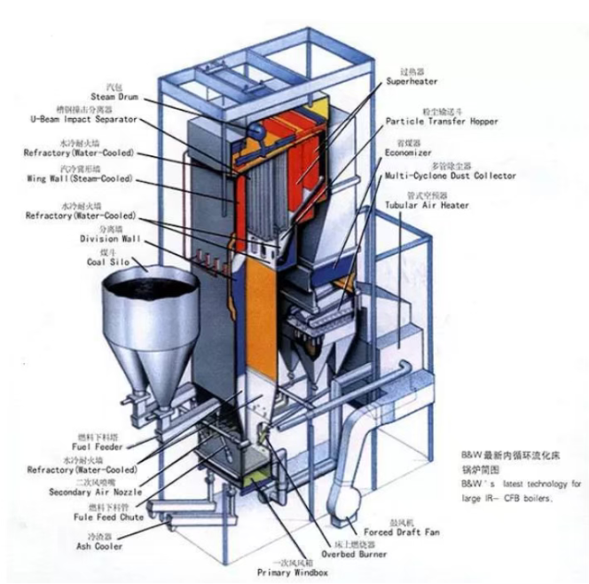 CFB 鍋爐：正確使用耐磨耐火材料的性能、設(shè)計(jì)、施工和維護(hù) 