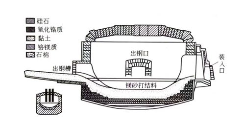 電爐用耐火材料的使用、變化、工藝技術(shù)和發(fā)展